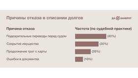 Что будет, если сделать банкротство по кредитам в ТВОЕ