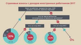 Что означает понятие регрессивной шкалы страховых взносов в ТВОЕ