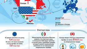 Что означают пошлины США в ТВОЕ