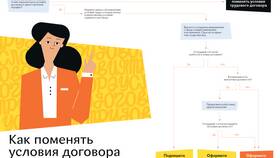 Как изменить условия договора или соглашения в ТВОЕ