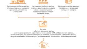 Как купить квартиру в рассрочку в ТВОЕ