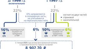 Как получить обязательное пенсионное страхование (ОПС) в НПФ Сбербанка в ТВОЕ