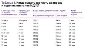 Особенности выплаты заработной платы в мае в ТВОЕ